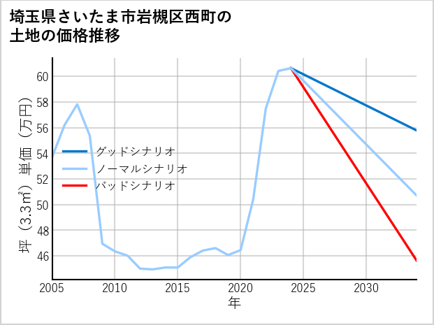 埼玉県さいたま市岩槻区西町の土地価格推移