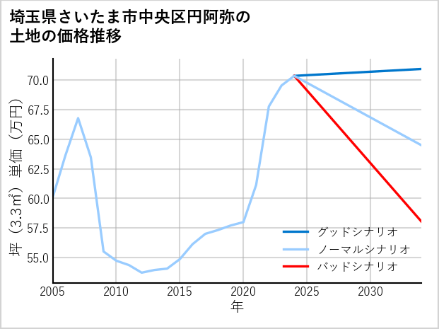 埼玉県さいたま市中央区円阿弥の土地価格推移
