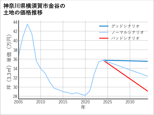 神奈川県横須賀市金谷の土地価格推移