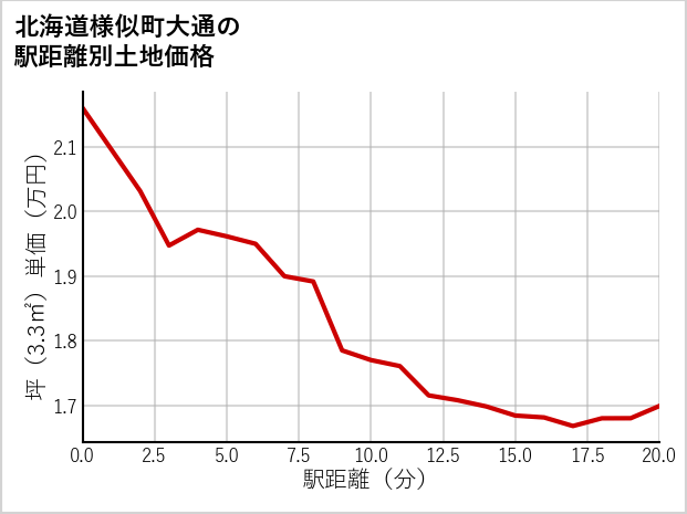 北海道様似町大通の徒歩距離別の土地坪単価