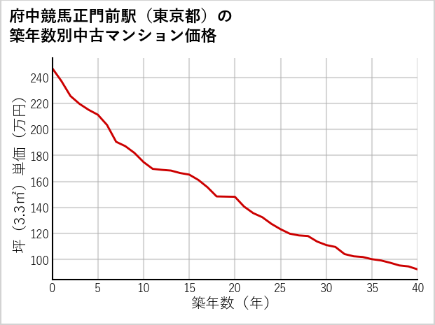 府中競馬正門前駅（東京都）の築年数別の中古マンション坪単価