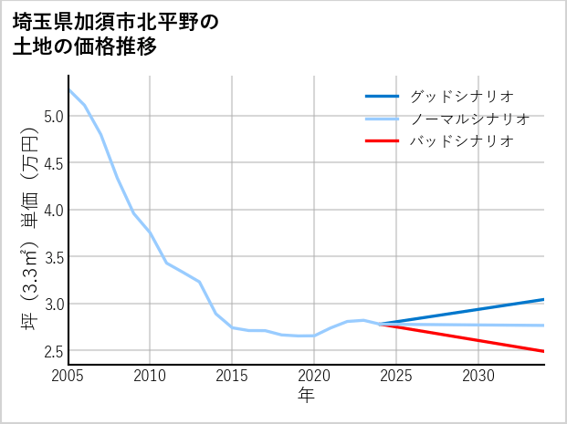 埼玉県加須市北平野の土地価格推移