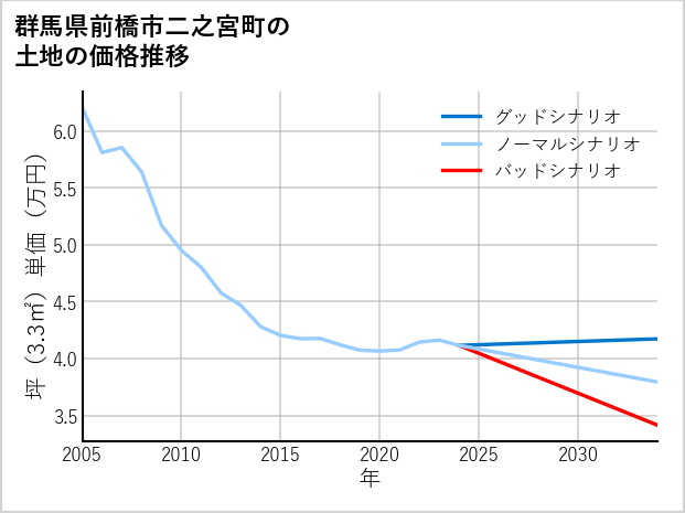 群馬県前橋市二之宮町の土地価格推移
