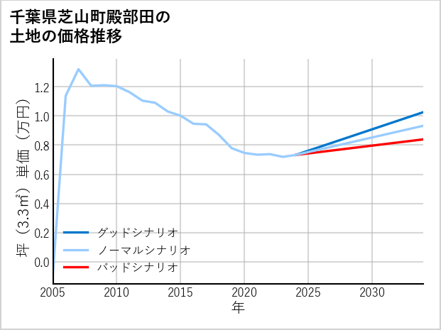千葉県芝山町殿部田の土地価格推移