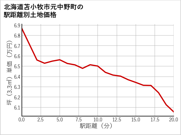 北海道苫小牧市元中野町の徒歩距離別の土地坪単価