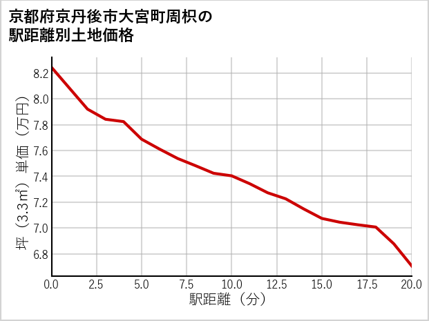 京都府京丹後市大宮町周枳の徒歩距離別の土地坪単価