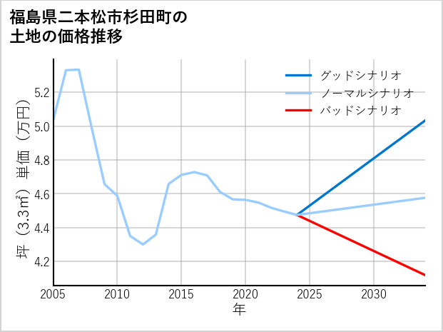 福島県二本松市杉田町の土地価格推移