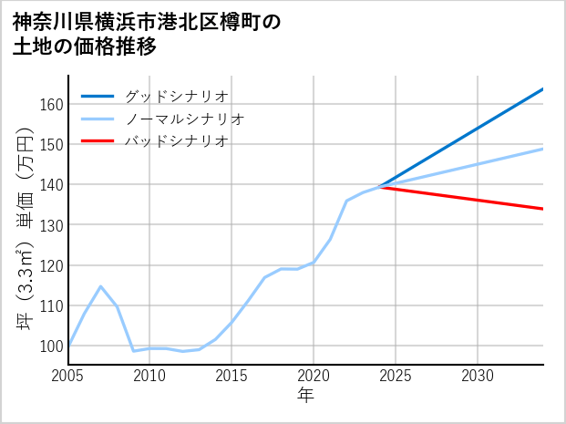 神奈川県横浜市港北区樽町の土地価格推移