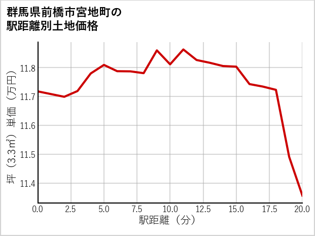 群馬県前橋市宮地町の徒歩距離別の土地坪単価