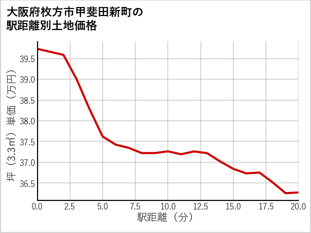 大阪府枚方市甲斐田新町の徒歩距離別の土地坪単価