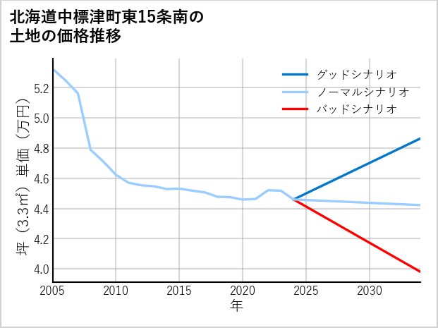 北海道中標津町東15条南の土地価格推移