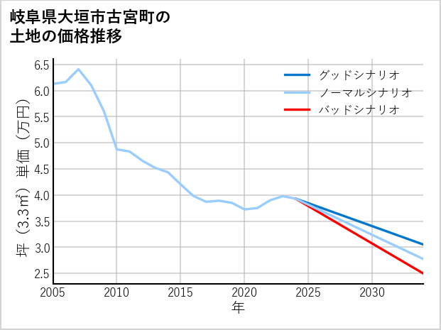 岐阜県大垣市古宮町の土地価格推移