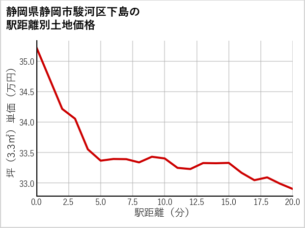 静岡県静岡市駿河区下島の徒歩距離別の土地坪単価
