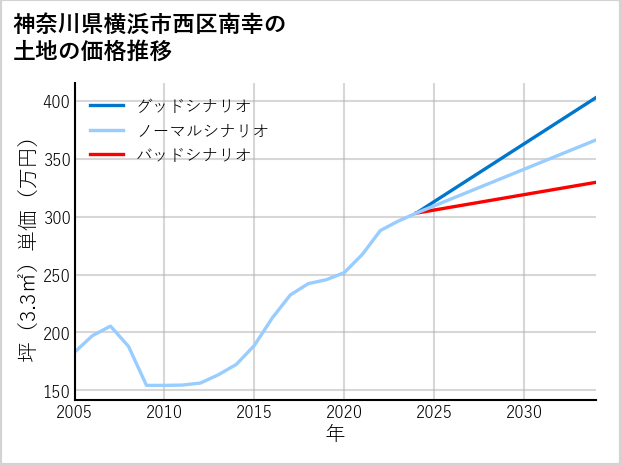神奈川県横浜市西区南幸の土地価格推移