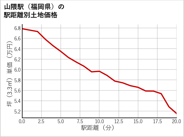 山隈駅（福岡県）の徒歩距離別の土地坪単価
