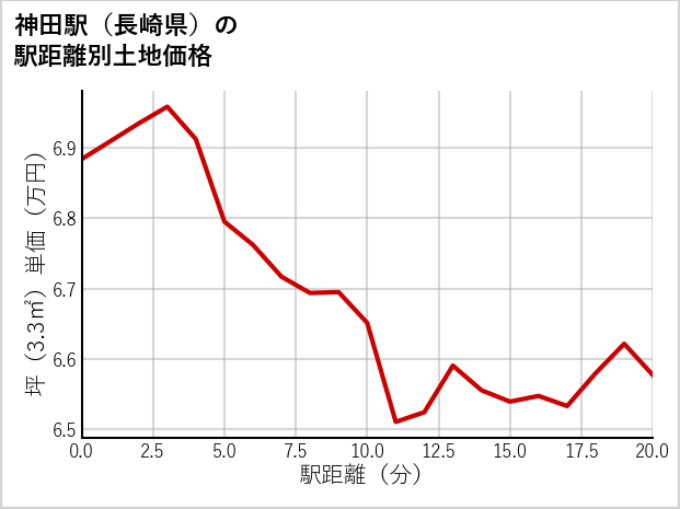 神田駅（長崎県）の徒歩距離別の土地坪単価