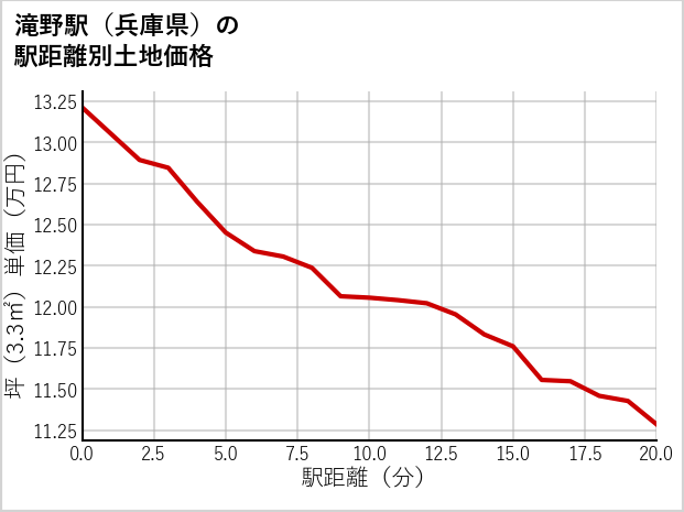 滝野駅（兵庫県）の徒歩距離別の土地坪単価