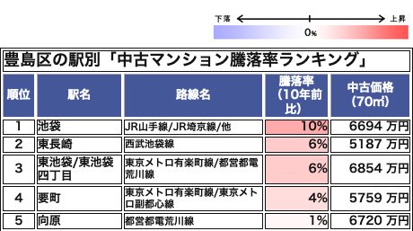 豊島区の駅別「中古マンション騰落率ランキング」
