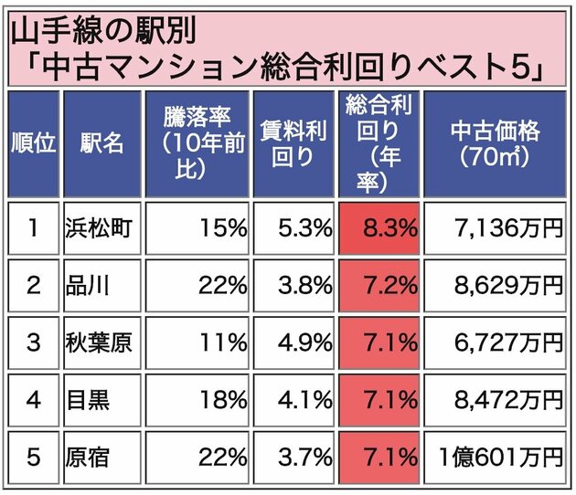 山手線、中古マンション総合利回り