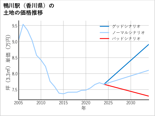 鴨川駅（香川県）の土地価格推移