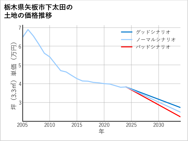 栃木県矢板市下太田の土地価格推移