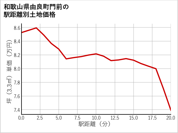 和歌山県由良町門前の徒歩距離別の土地坪単価