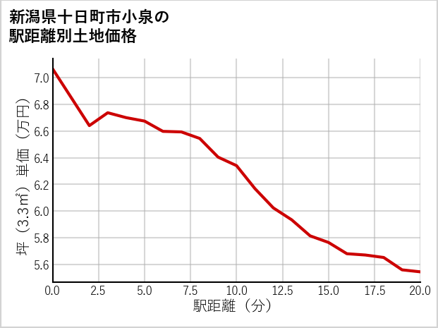 新潟県十日町市小泉の徒歩距離別の土地坪単価