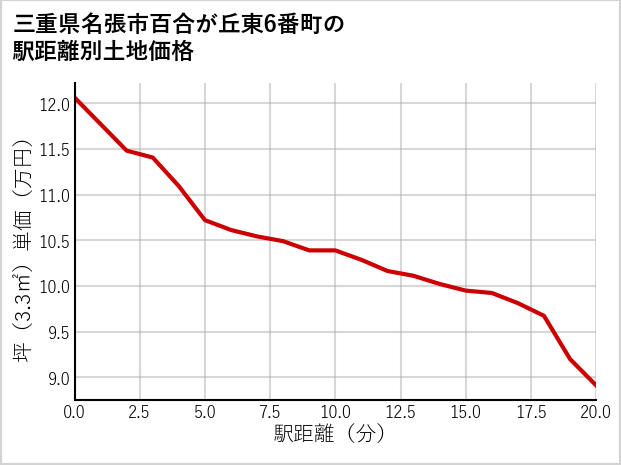 三重県名張市百合が丘東6番町の徒歩距離別の土地坪単価