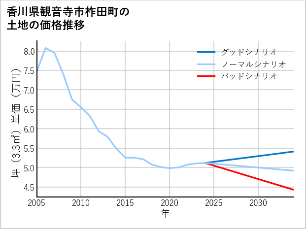 香川県観音寺市柞田町の土地価格推移