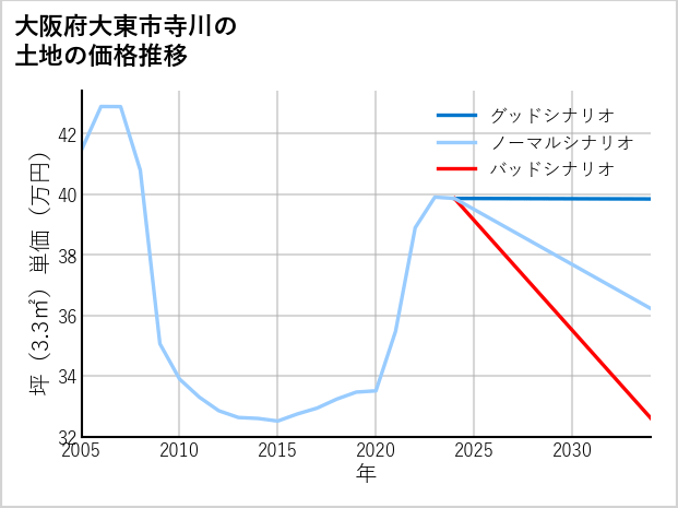 大阪府大東市寺川の土地価格推移