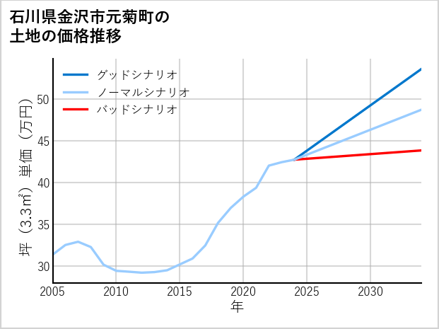 石川県金沢市元菊町の土地価格推移
