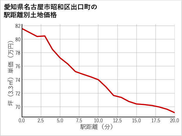 愛知県名古屋市昭和区出口町の徒歩距離別の土地坪単価