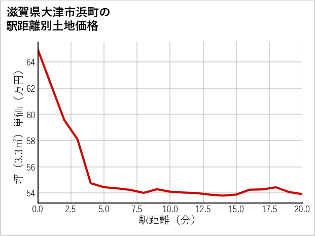 滋賀県大津市浜町の徒歩距離別の土地坪単価