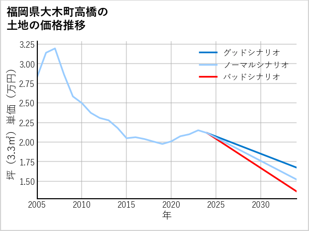 福岡県大木町高橋の土地価格推移