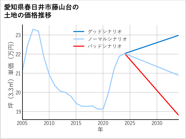 愛知県春日井市藤山台の土地価格推移