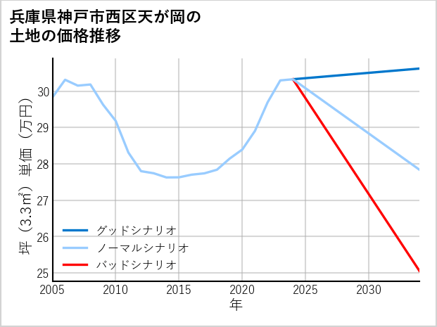 兵庫県神戸市西区天が岡の土地価格推移