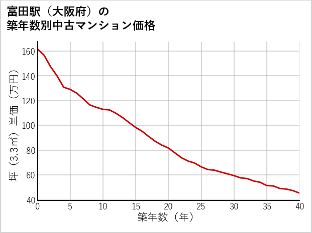 富田駅（大阪府）の築年数別の中古マンション坪単価