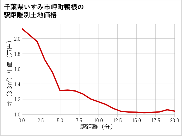 千葉県いすみ市岬町鴨根の徒歩距離別の土地坪単価