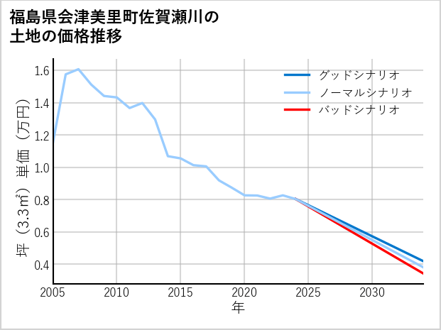 福島県会津美里町佐賀瀬川の土地価格推移