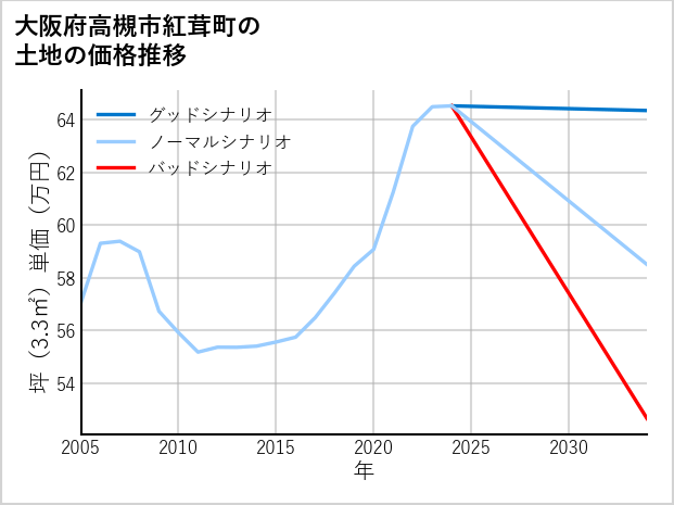 大阪府高槻市紅茸町の土地価格推移