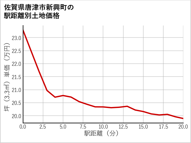佐賀県唐津市新興町の徒歩距離別の土地坪単価