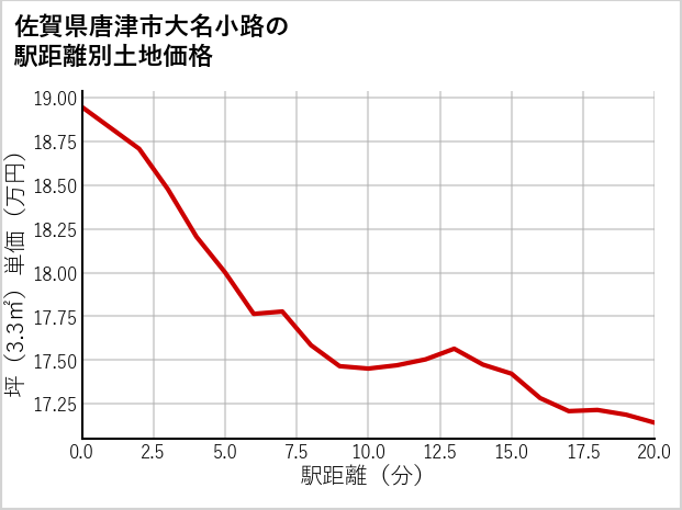 佐賀県唐津市大名小路の徒歩距離別の土地坪単価