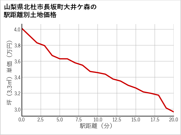山梨県北杜市長坂町大井ケ森の徒歩距離別の土地坪単価