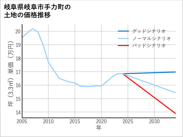 岐阜県岐阜市手力町の土地価格推移