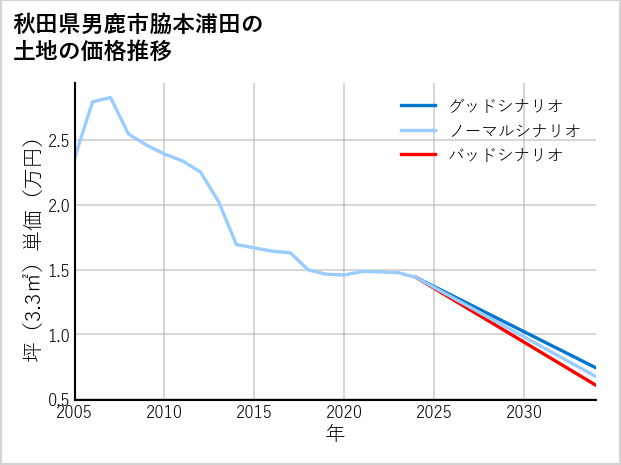 秋田県男鹿市脇本浦田の土地価格推移