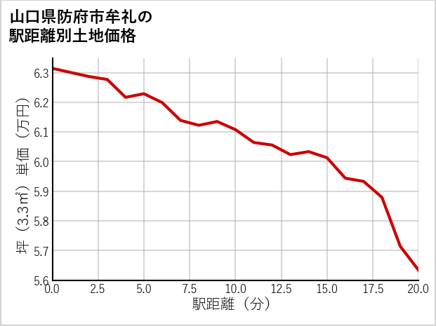 山口県防府市牟礼の徒歩距離別の土地坪単価
