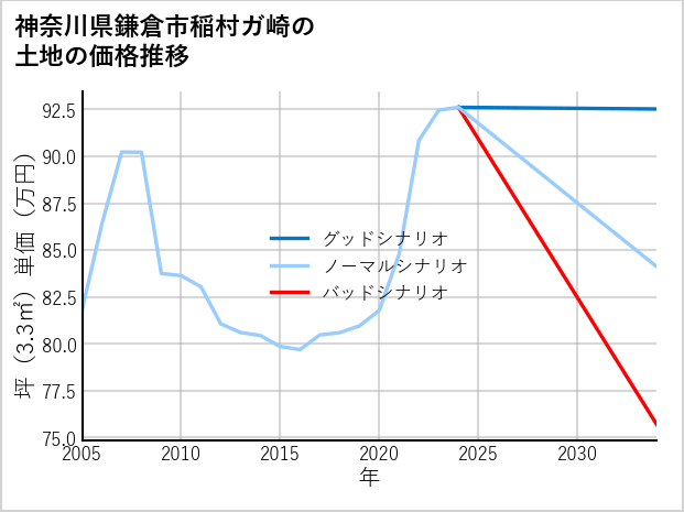 神奈川県鎌倉市稲村ガ崎の土地価格推移