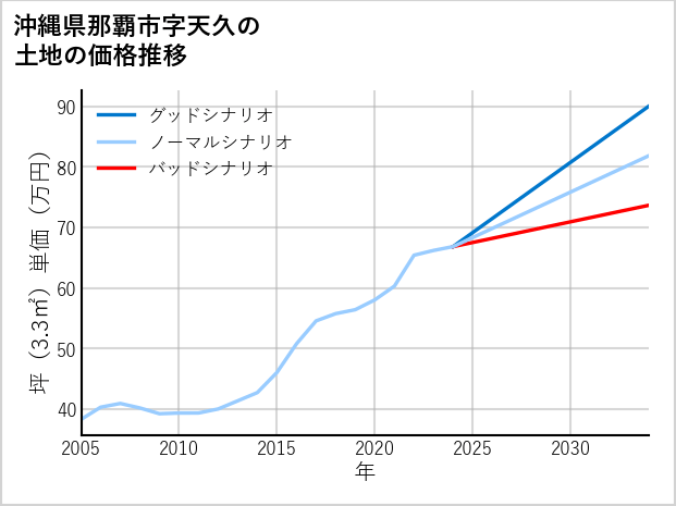 沖縄県那覇市天久の土地価格推移