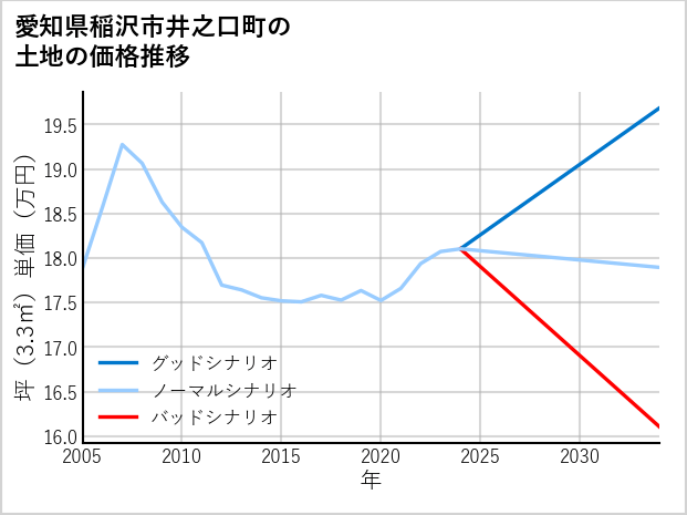 愛知県稲沢市井之口町の土地価格推移