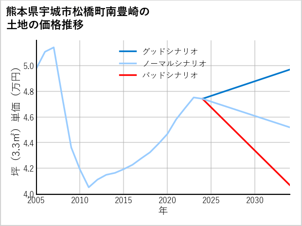 熊本県宇城市松橋町南豊崎の土地価格推移